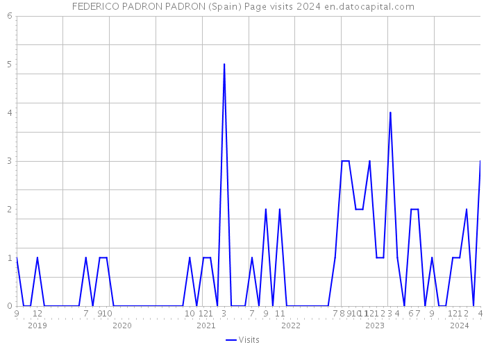 FEDERICO PADRON PADRON (Spain) Page visits 2024 