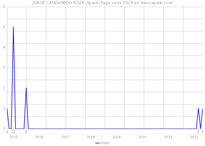 JORGE CANDANEDO ROZA (Spain) Page visits 2024 