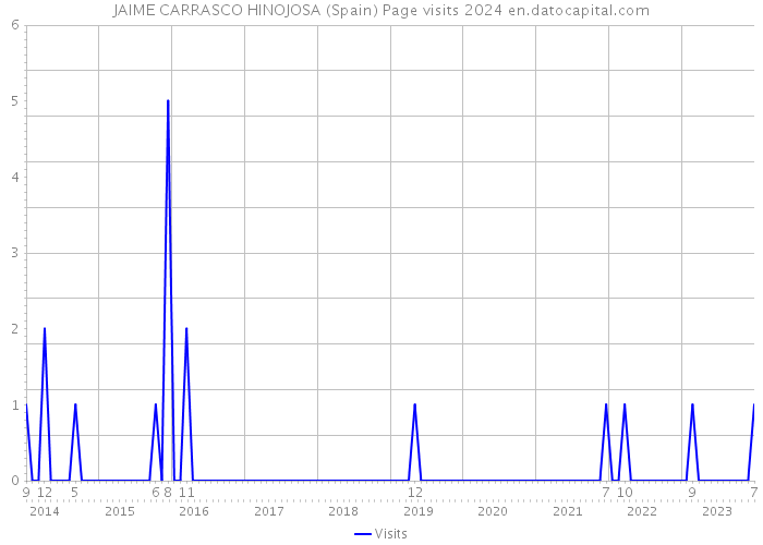 JAIME CARRASCO HINOJOSA (Spain) Page visits 2024 