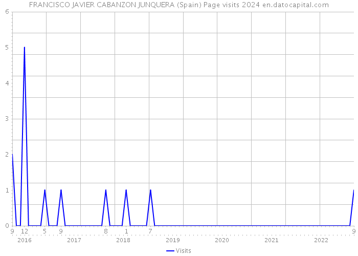 FRANCISCO JAVIER CABANZON JUNQUERA (Spain) Page visits 2024 