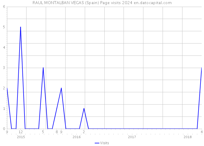 RAUL MONTALBAN VEGAS (Spain) Page visits 2024 