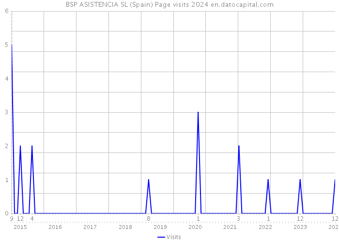 BSP ASISTENCIA SL (Spain) Page visits 2024 