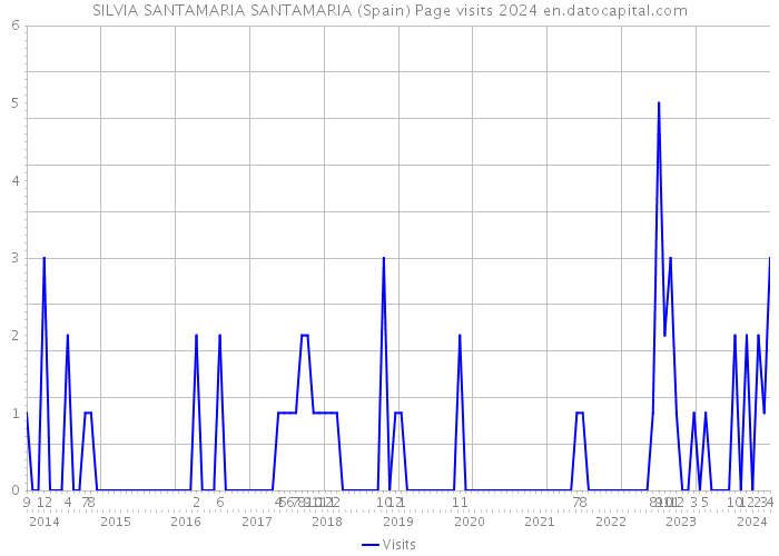 SILVIA SANTAMARIA SANTAMARIA (Spain) Page visits 2024 