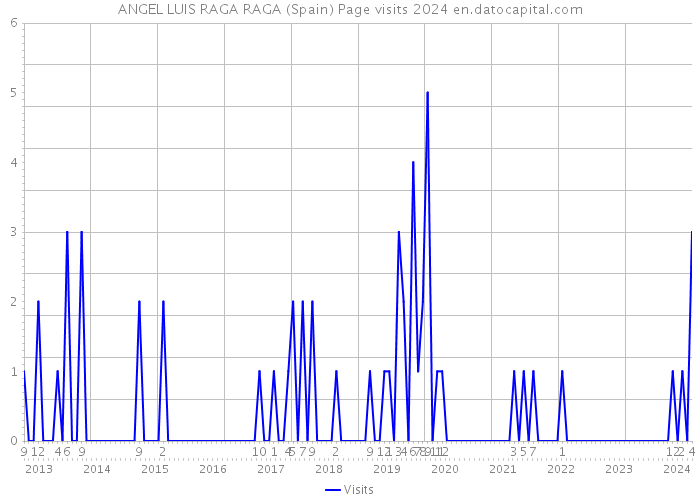 ANGEL LUIS RAGA RAGA (Spain) Page visits 2024 