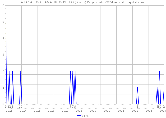 ATANASOV GRAMATIKOV PETKO (Spain) Page visits 2024 