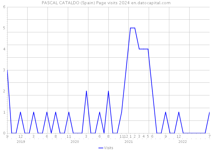 PASCAL CATALDO (Spain) Page visits 2024 