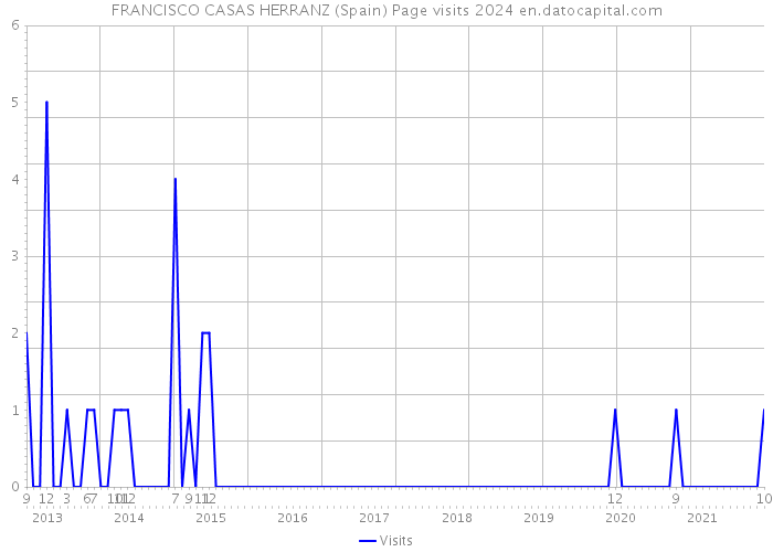 FRANCISCO CASAS HERRANZ (Spain) Page visits 2024 