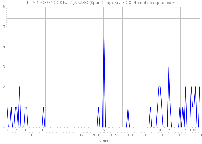 PILAR MORENCOS RUIZ JARABO (Spain) Page visits 2024 