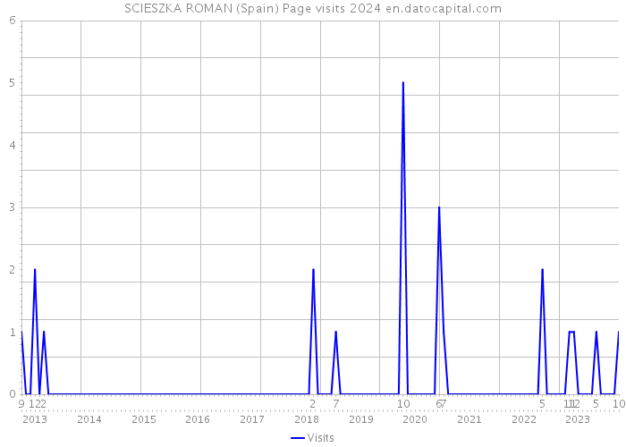 SCIESZKA ROMAN (Spain) Page visits 2024 