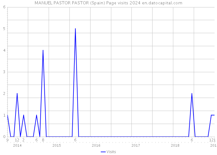 MANUEL PASTOR PASTOR (Spain) Page visits 2024 