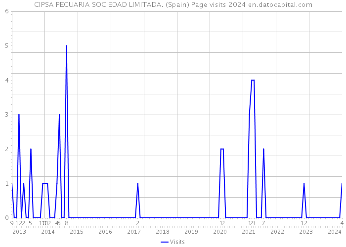 CIPSA PECUARIA SOCIEDAD LIMITADA. (Spain) Page visits 2024 