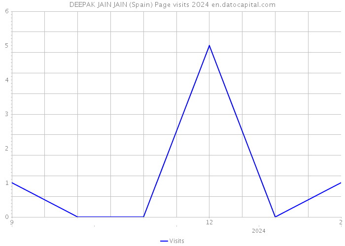 DEEPAK JAIN JAIN (Spain) Page visits 2024 