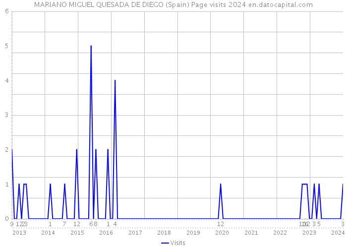 MARIANO MIGUEL QUESADA DE DIEGO (Spain) Page visits 2024 