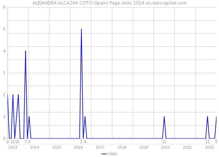 ALEJANDRA ALCAZAR COTO (Spain) Page visits 2024 