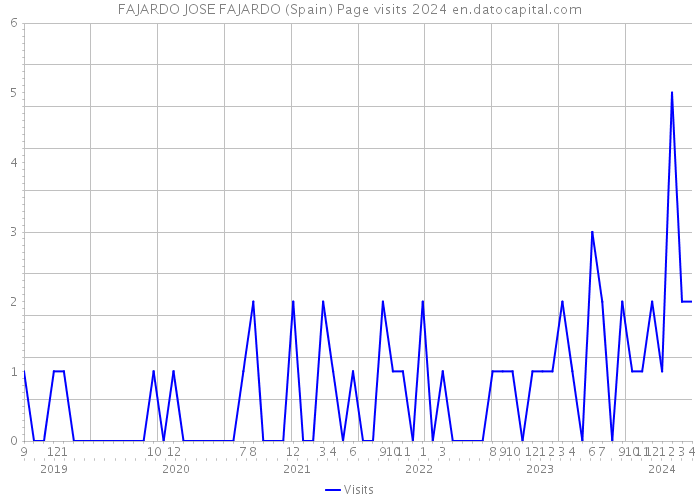 FAJARDO JOSE FAJARDO (Spain) Page visits 2024 
