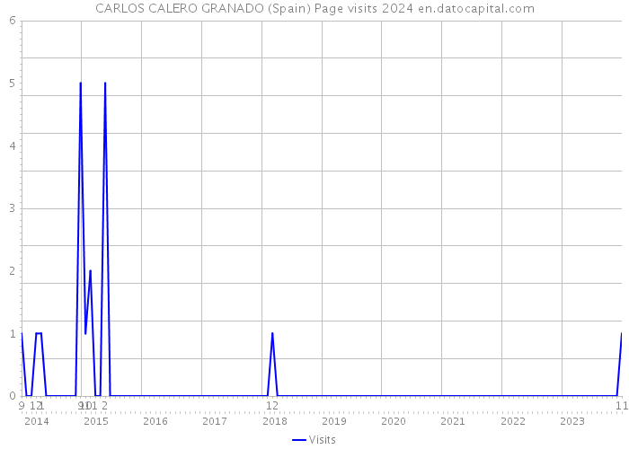 CARLOS CALERO GRANADO (Spain) Page visits 2024 