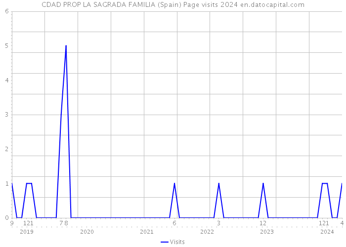 CDAD PROP LA SAGRADA FAMILIA (Spain) Page visits 2024 