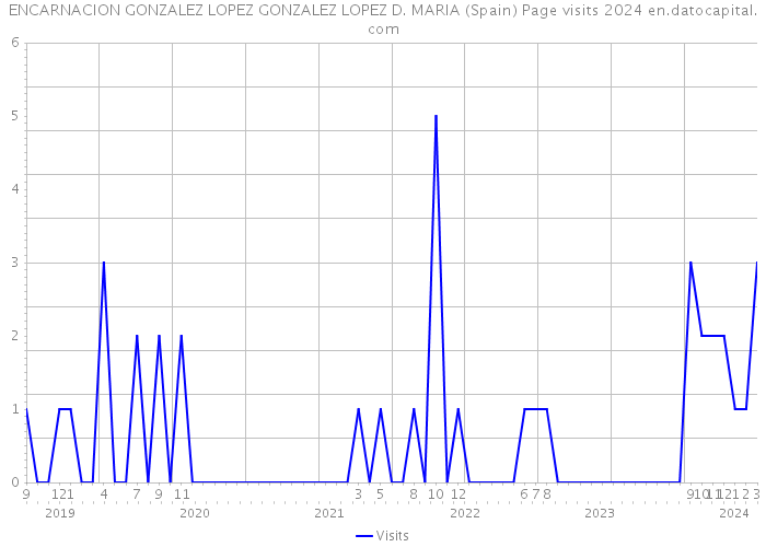 ENCARNACION GONZALEZ LOPEZ GONZALEZ LOPEZ D. MARIA (Spain) Page visits 2024 
