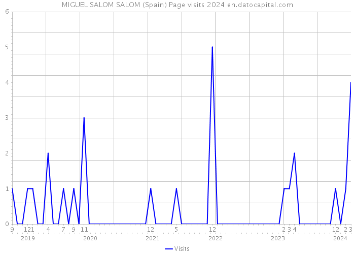 MIGUEL SALOM SALOM (Spain) Page visits 2024 