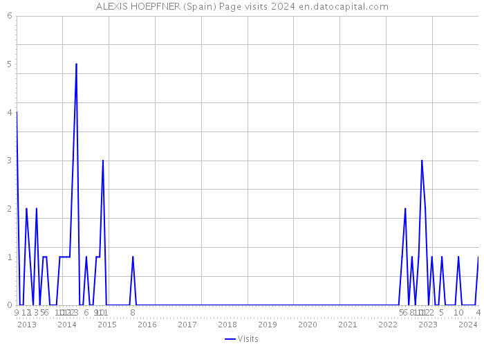 ALEXIS HOEPFNER (Spain) Page visits 2024 