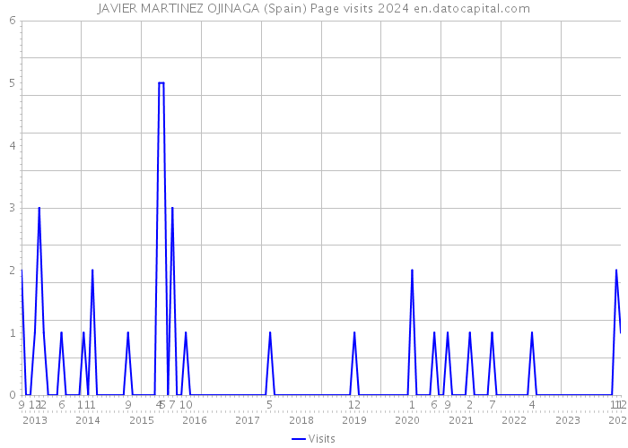 JAVIER MARTINEZ OJINAGA (Spain) Page visits 2024 