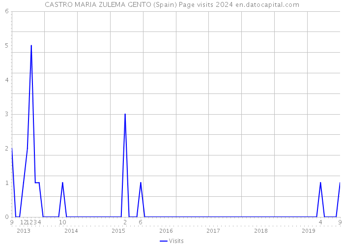 CASTRO MARIA ZULEMA GENTO (Spain) Page visits 2024 
