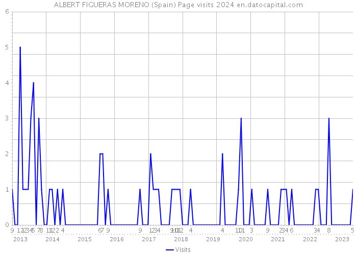 ALBERT FIGUERAS MORENO (Spain) Page visits 2024 