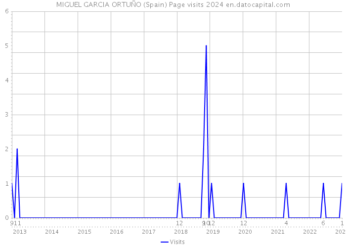 MIGUEL GARCIA ORTUÑO (Spain) Page visits 2024 