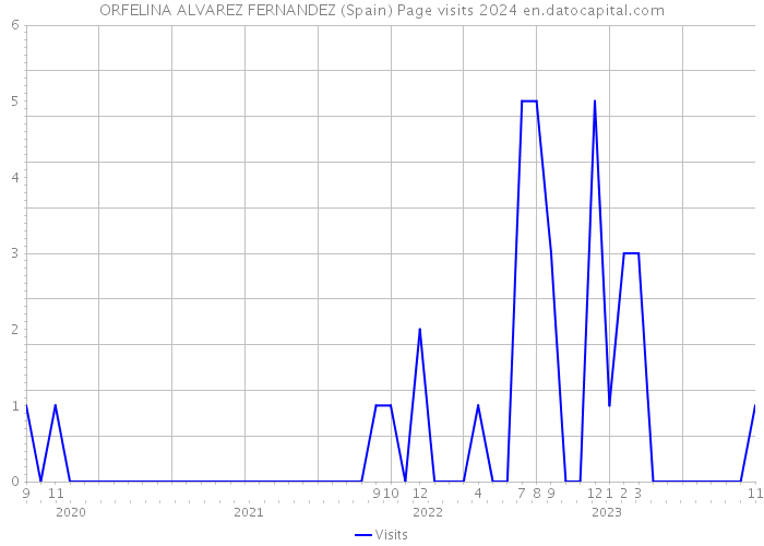 ORFELINA ALVAREZ FERNANDEZ (Spain) Page visits 2024 