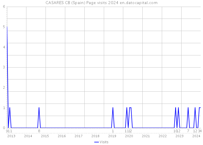CASARES CB (Spain) Page visits 2024 