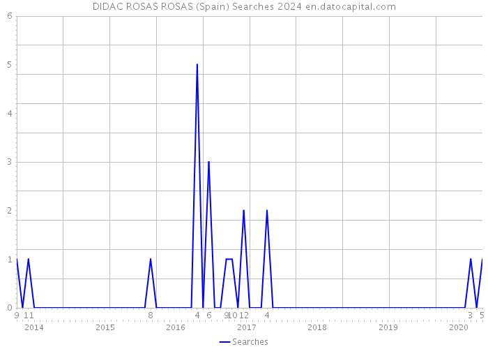 DIDAC ROSAS ROSAS (Spain) Searches 2024 