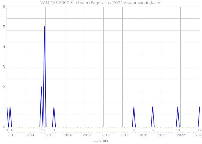 VANITAS 2002 SL (Spain) Page visits 2024 