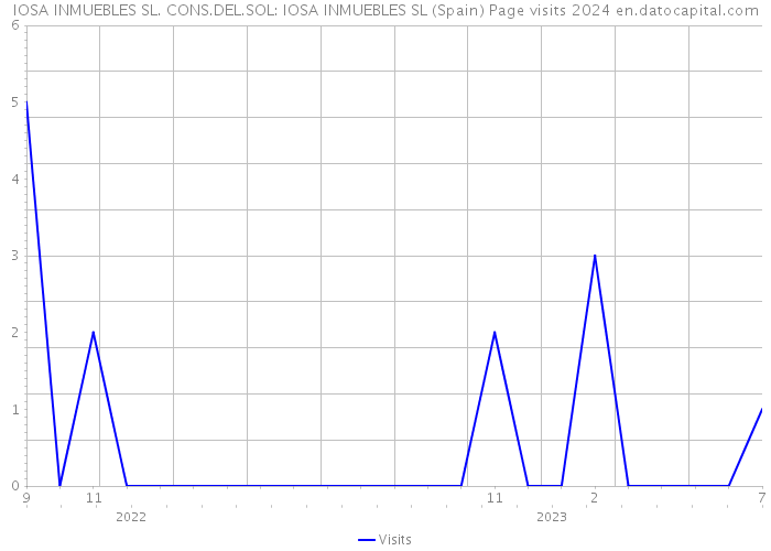 IOSA INMUEBLES SL. CONS.DEL.SOL: IOSA INMUEBLES SL (Spain) Page visits 2024 