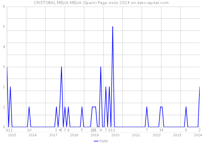 CRISTOBAL MELIA MELIA (Spain) Page visits 2024 