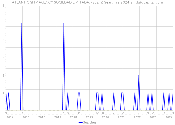 ATLANTIC SHIP AGENCY SOCIEDAD LIMITADA. (Spain) Searches 2024 