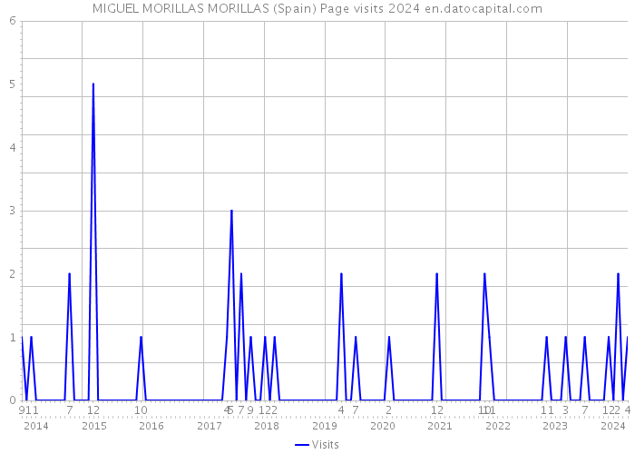 MIGUEL MORILLAS MORILLAS (Spain) Page visits 2024 