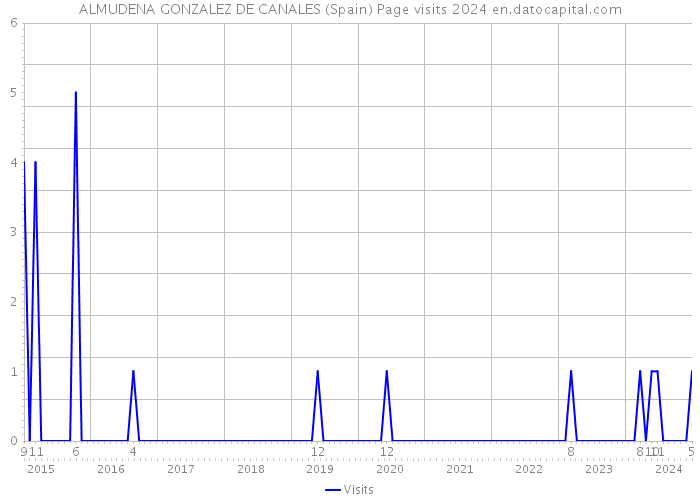 ALMUDENA GONZALEZ DE CANALES (Spain) Page visits 2024 