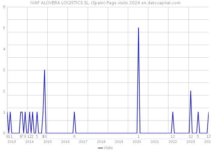 IVAF ALOVERA LOGISTICS SL. (Spain) Page visits 2024 