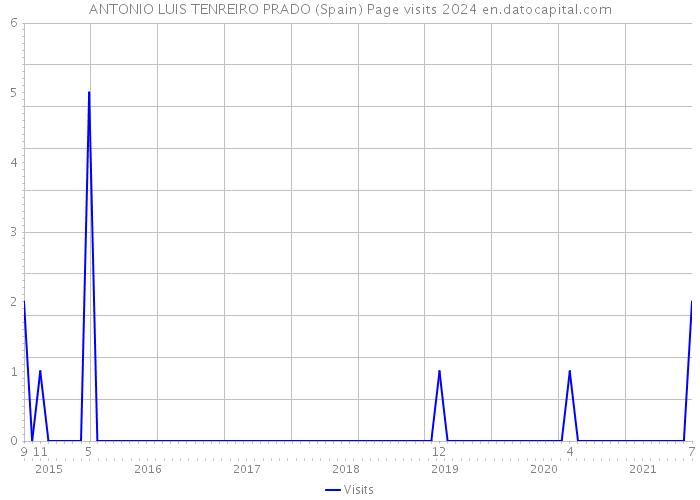 ANTONIO LUIS TENREIRO PRADO (Spain) Page visits 2024 