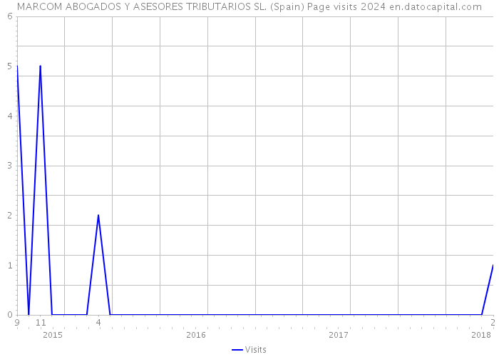MARCOM ABOGADOS Y ASESORES TRIBUTARIOS SL. (Spain) Page visits 2024 