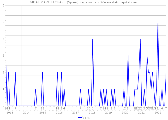VIDAL MARC LLOPART (Spain) Page visits 2024 