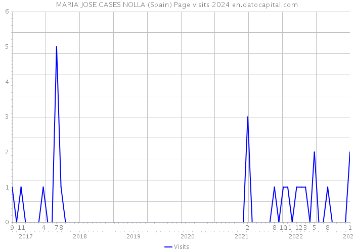 MARIA JOSE CASES NOLLA (Spain) Page visits 2024 