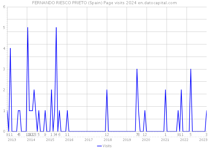 FERNANDO RIESCO PRIETO (Spain) Page visits 2024 