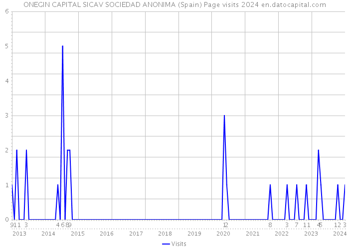 ONEGIN CAPITAL SICAV SOCIEDAD ANONIMA (Spain) Page visits 2024 