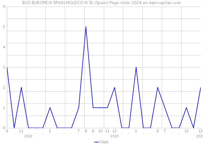 BGO EUROPE III SPAIN HOLDCO III SL (Spain) Page visits 2024 