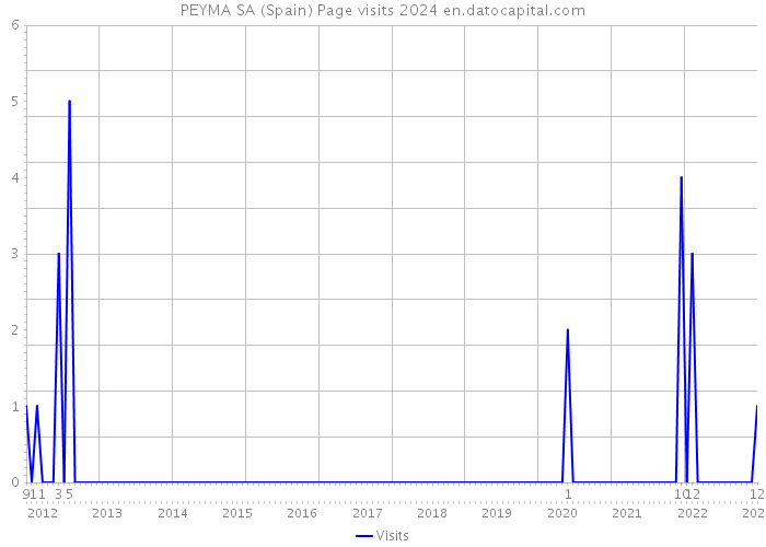 PEYMA SA (Spain) Page visits 2024 