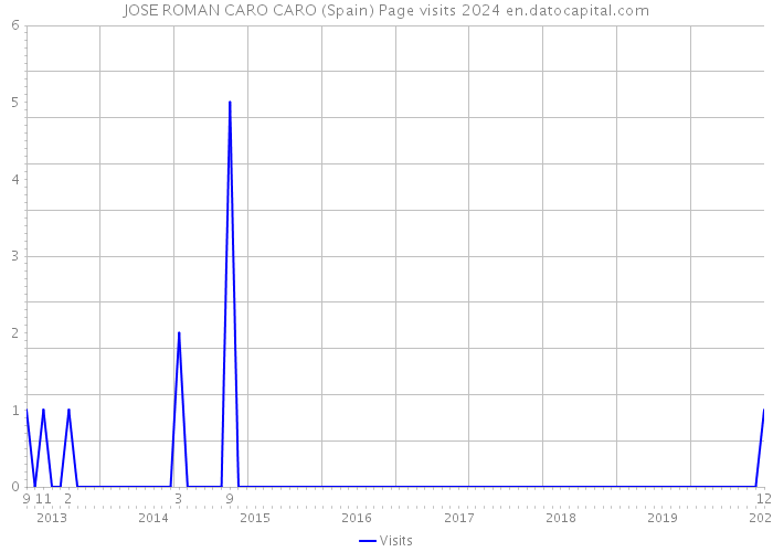 JOSE ROMAN CARO CARO (Spain) Page visits 2024 