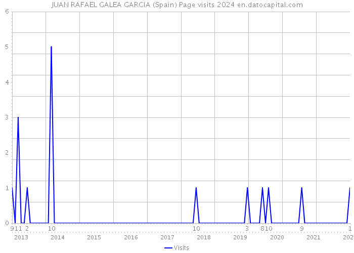 JUAN RAFAEL GALEA GARCIA (Spain) Page visits 2024 