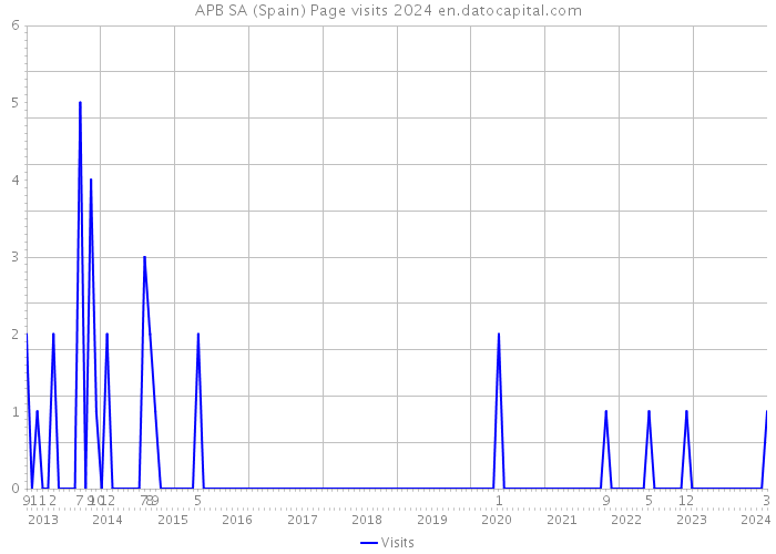 APB SA (Spain) Page visits 2024 