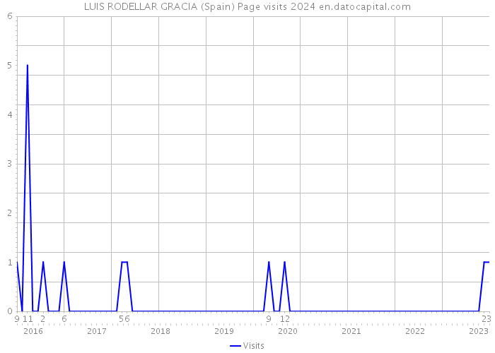 LUIS RODELLAR GRACIA (Spain) Page visits 2024 
